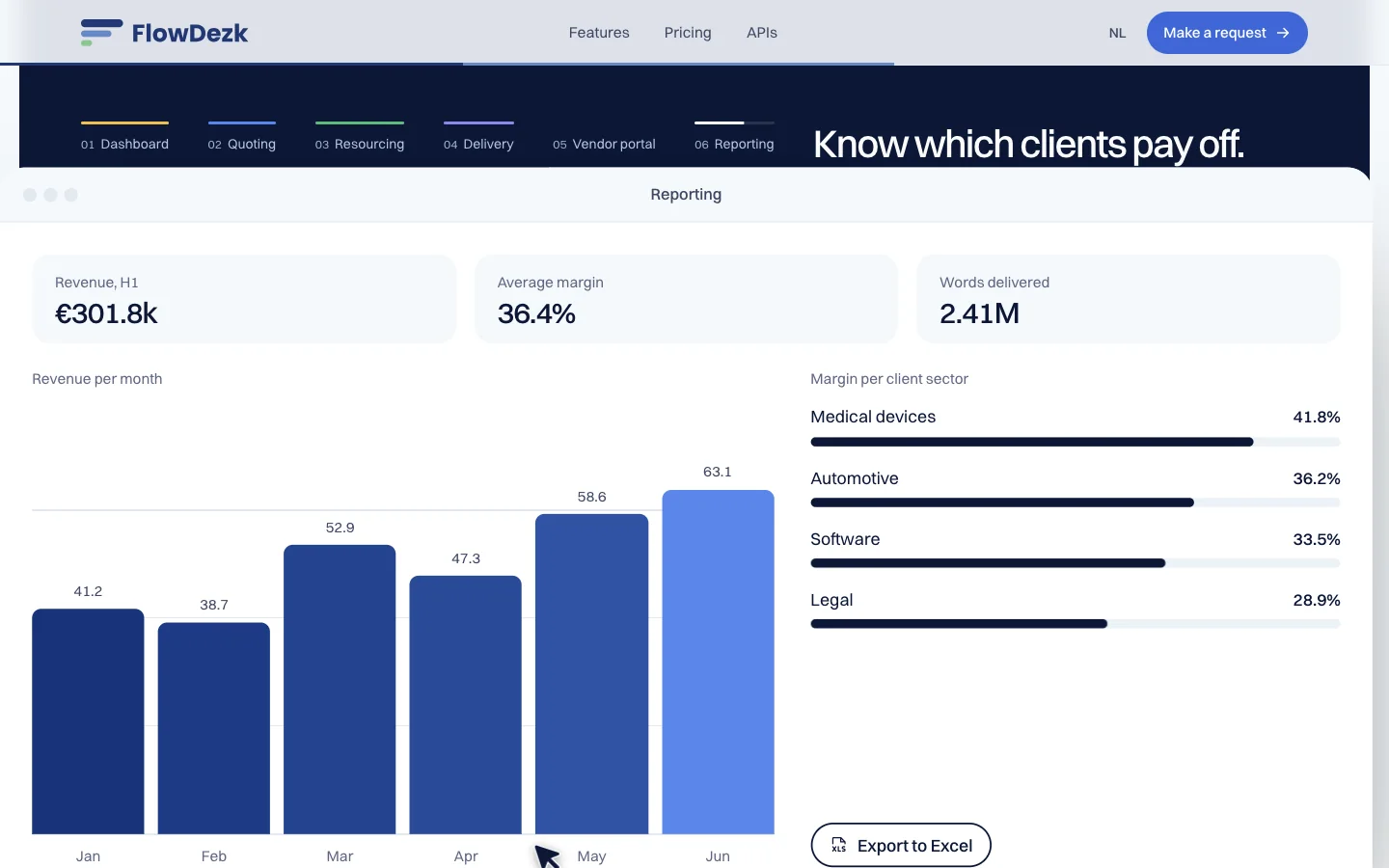 Reporting with revenue per month and margin per client sector